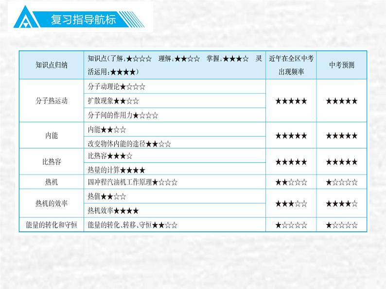 中考物理总复习13-14 内能 内能的利用PPT课件第2页
