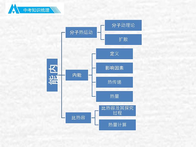 中考物理总复习13-14 内能 内能的利用PPT课件第3页