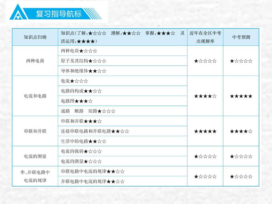 中考物理總復(fù)習(xí)15 電流與電路PPT課件第2頁(yè)