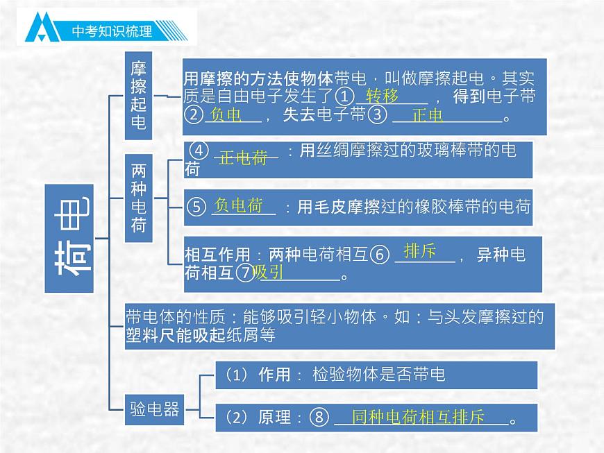 中考物理總復(fù)習(xí)15 電流與電路PPT課件第4頁(yè)