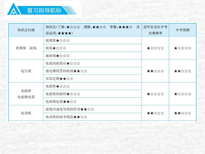 中考物理总复习20 电与磁PPT课件第2页