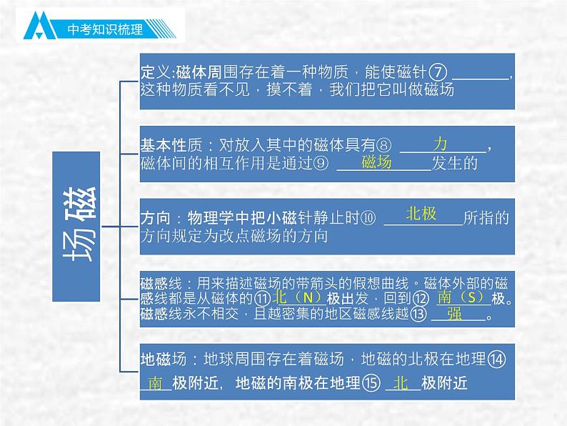 中考物理总复习20 电与磁PPT课件第5页