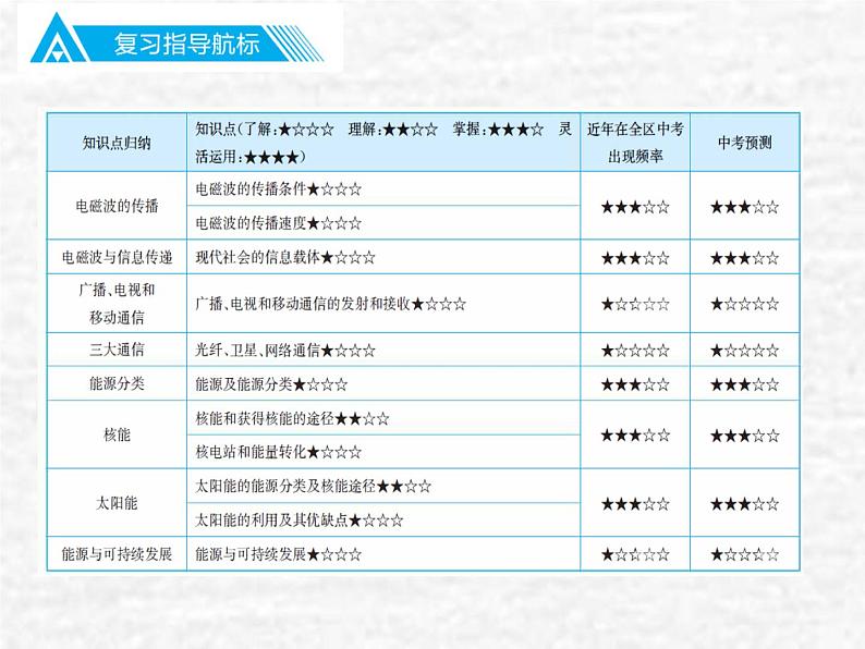 中考物理总复习21-22 信息的传递PPT课件第2页