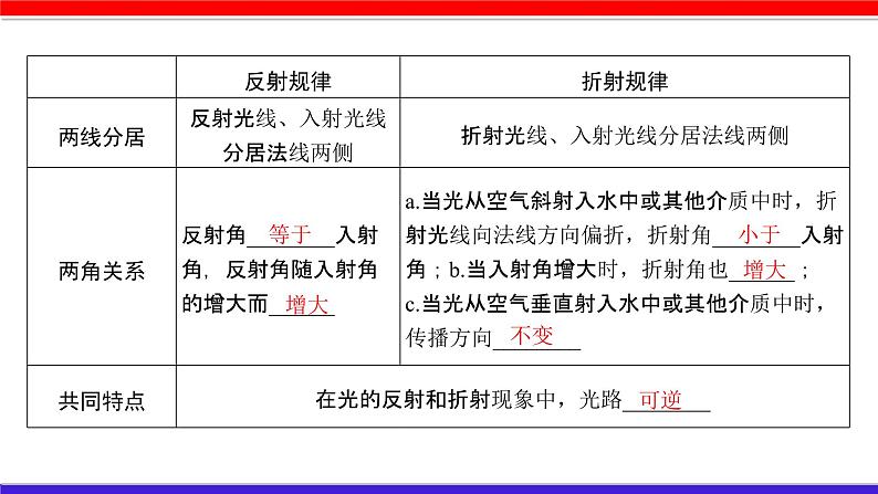 2022年中考物理一轮复习 第四章 光现象课件PPT07