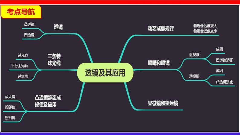 第五章 (考点解读)透镜及其应用第2页