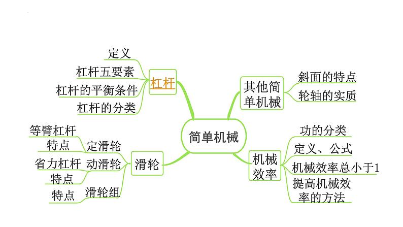 2022年中考物理二轮复习课件:杠杆 (1)第2页