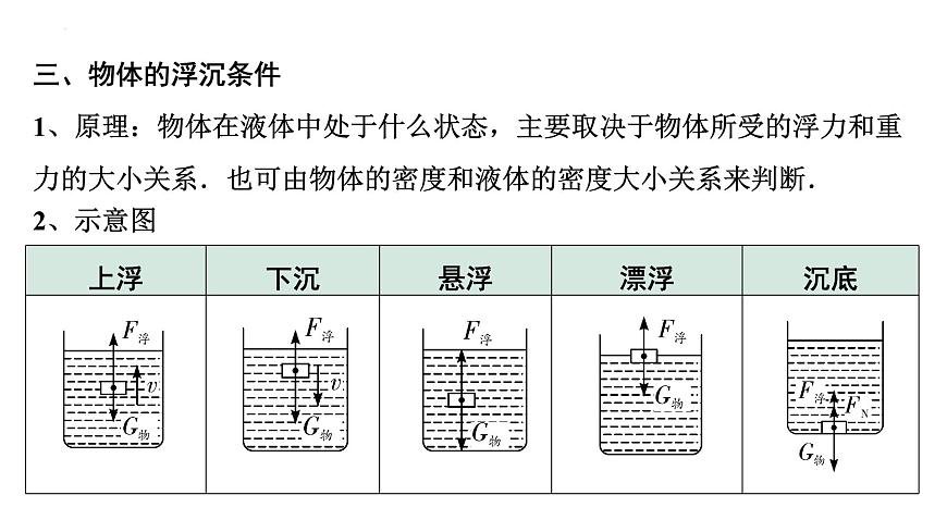 2022年中考物理二輪復(fù)習(xí)課件:浮力物體的浮沉條件第6頁