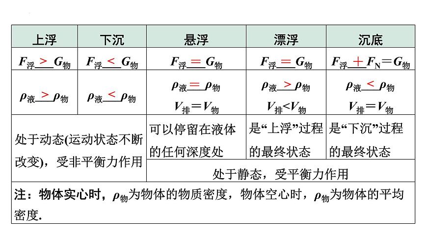2022年中考物理二輪復(fù)習(xí)課件:浮力物體的浮沉條件第7頁