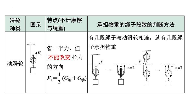 2022年中考物理二轮复习课件:滑轮机械效率第4页