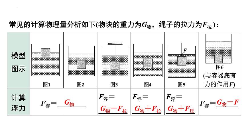 2022年中考物理二輪復(fù)習(xí)課件：壓強(qiáng)、浮力綜合計(jì)算第3頁