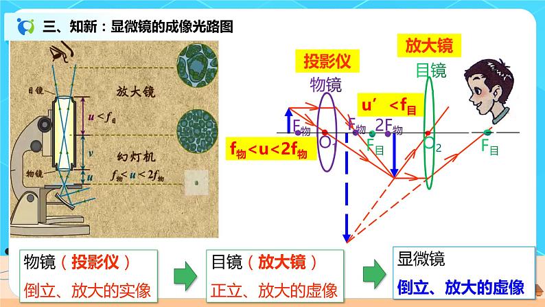 5.5《显微镜和望远镜》(课件+教案+练习)07