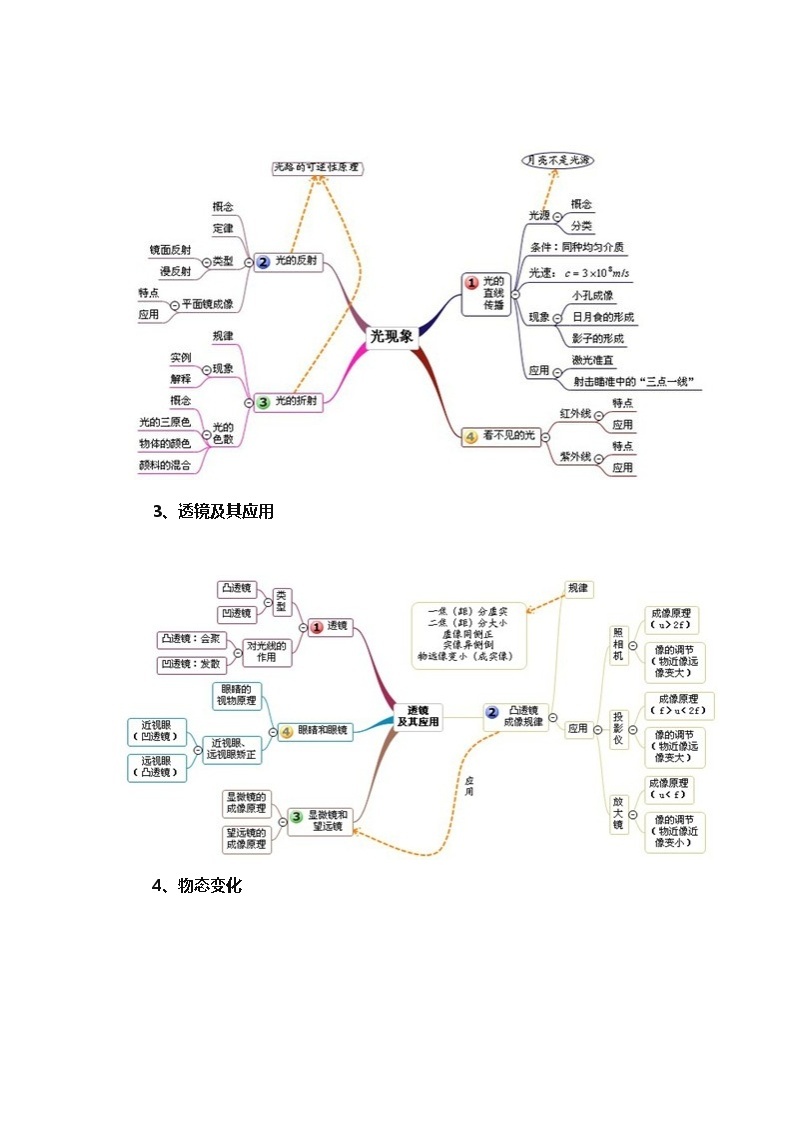 初中物理思维导图练习题02