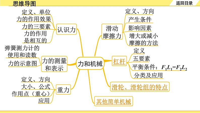 沪粤版物理中考复习 06.第六章 力和机械 PPT课件+单元练习03