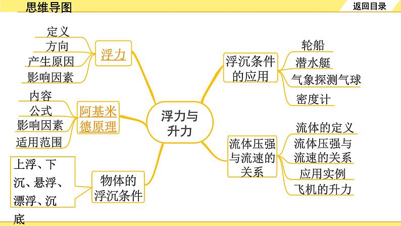 沪粤版物理中考复习 09.第九章 浮力与升力 PPT课件+单元练习03