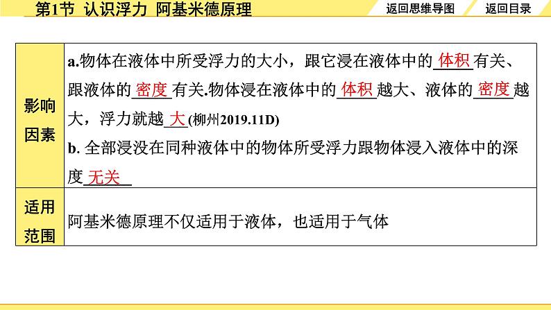 沪粤版物理中考复习 09.第九章 浮力与升力 PPT课件+单元练习07