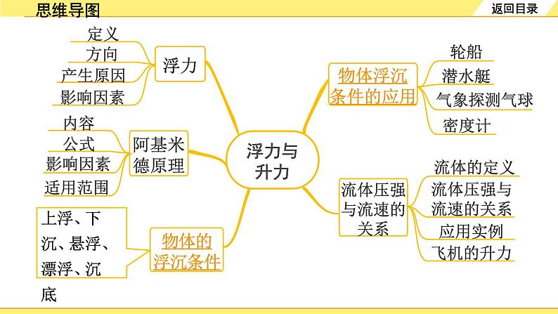 沪粤版物理中考复习 09.第九章 浮力与升力 PPT课件+单元练习03