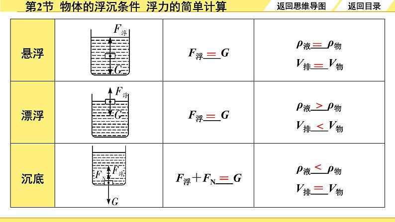 沪粤版物理中考复习 09.第九章 浮力与升力 PPT课件+单元练习05