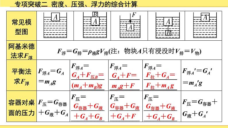 沪粤版物理中考复习 09.第九章 浮力与升力 PPT课件+单元练习03
