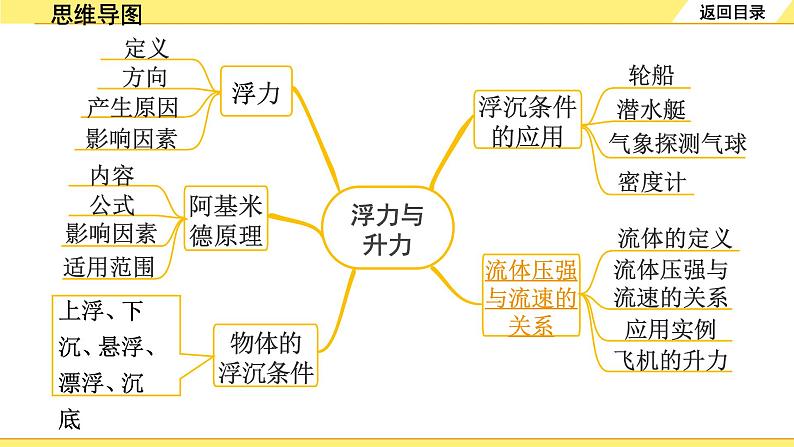 沪粤版物理中考复习 09.第九章 浮力与升力 PPT课件+单元练习03