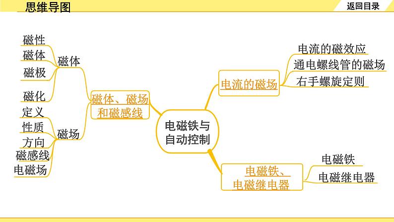 第十六章 电磁铁与自动控制第3页