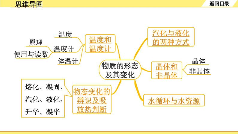 第四章 物质的形态及其变化第3页