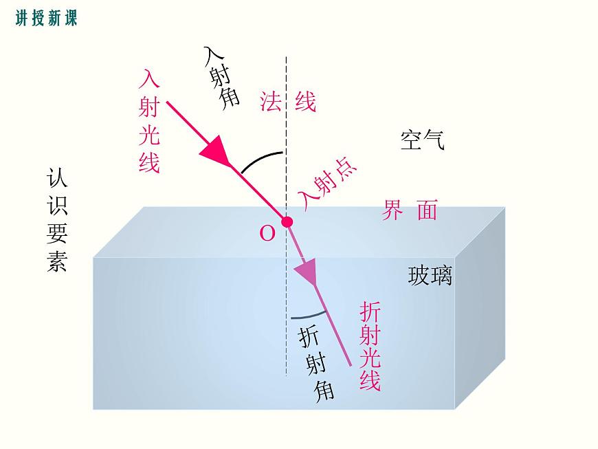 【人教版】八年級上物理-4.4-光的折射課件PPT第5頁