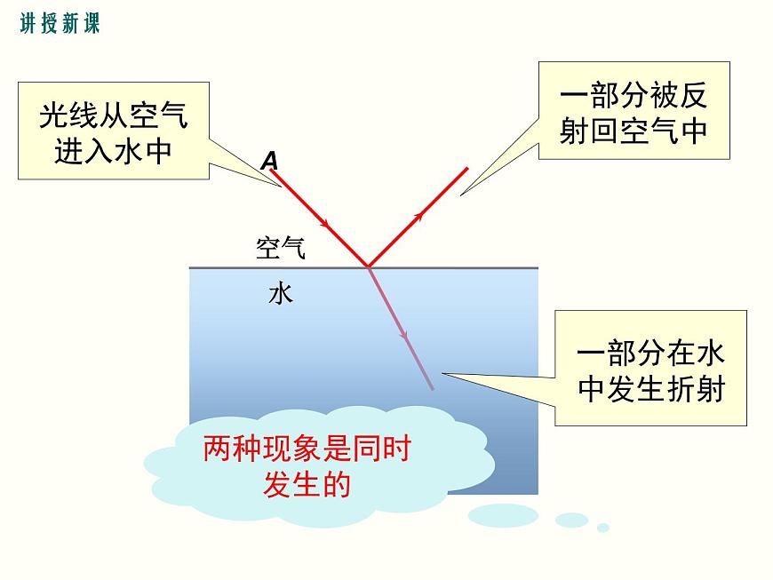 【人教版】八年級上物理-4.4-光的折射課件PPT第6頁