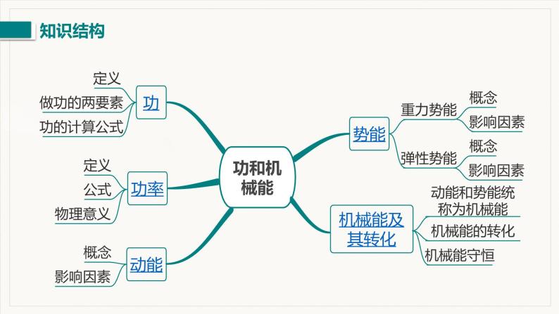 第十一章  功和机械能 小结与复习--2021--2022学年人教版八年级物理下册精品教学课件02