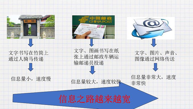 15.3现代通信技术及发展前景(课件+教案+练习+学案)03