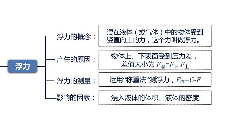 人教版八年级物理下册----第十章浮力 单元复习课件-04