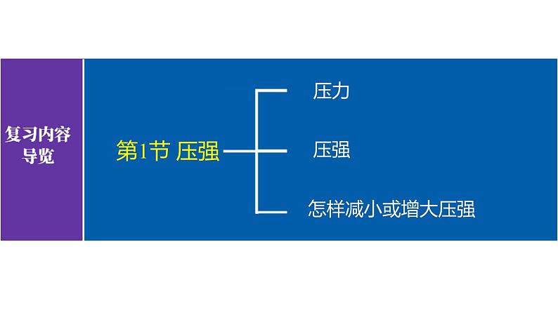 第九章压强——单元复习(课件)(含视频)-2022学年八年级物理下册(人教版)第3页