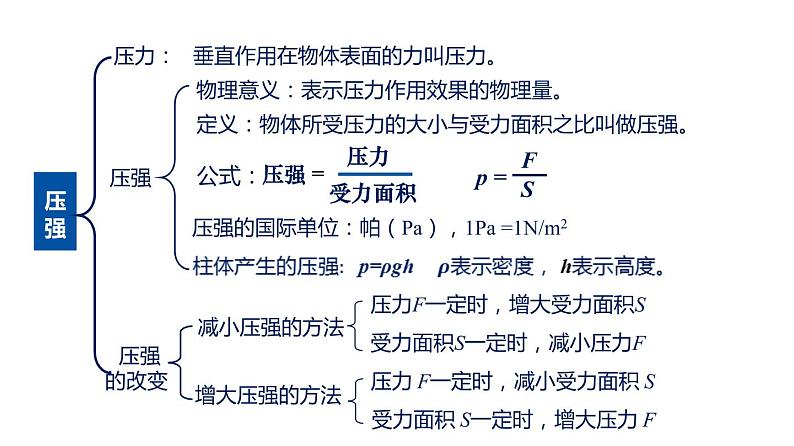 第九章压强——单元复习(课件)(含视频)-2022学年八年级物理下册(人教版)第4页