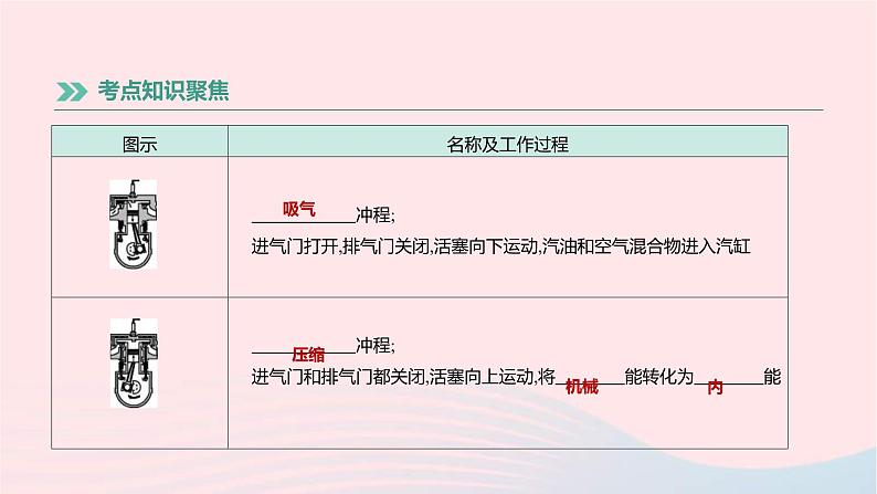 中考物理高分一轮单元复习16《比热容热机》课件(含答案)第7页