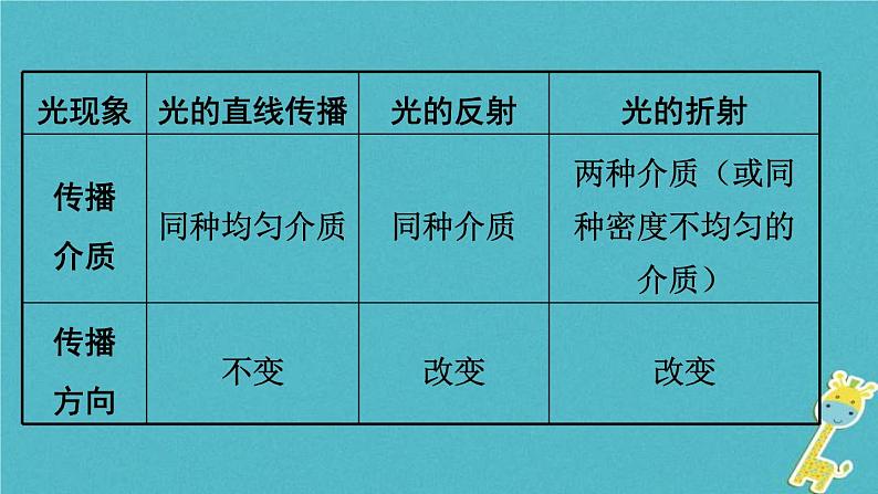 中考物理一轮复习夯实基础过教材第04章《光现象》复习课件(含答案)第7页