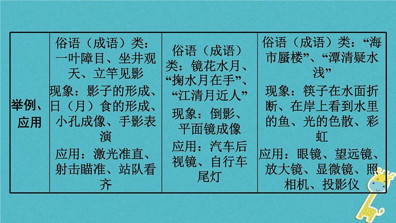 中考物理一轮复习夯实基础过教材第04章《光现象》复习课件(含答案)第8页