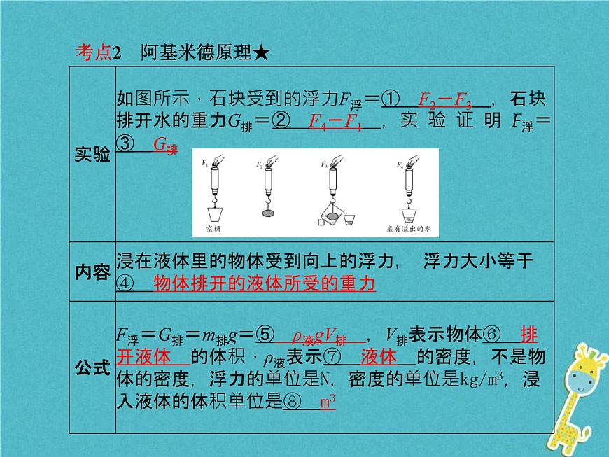 中考物理一輪復(fù)習(xí)《浮力》課件（含答案）第4頁