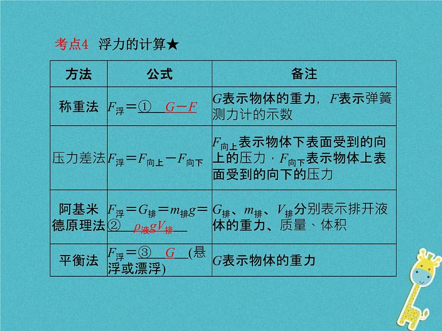 中考物理一輪復(fù)習(xí)《浮力》課件（含答案）第7頁