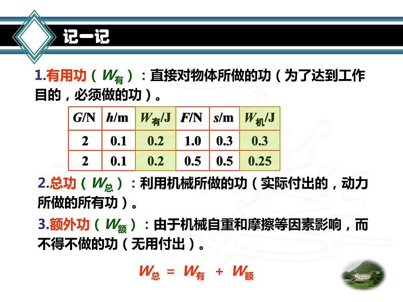 教科版物理八年级下册 11.4 机械效率(课件)第4页