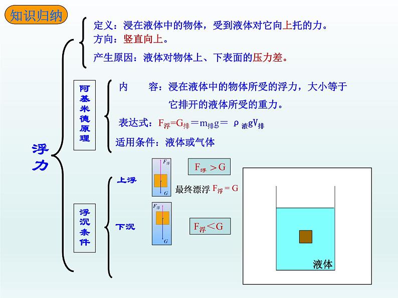 教科版物理八年级下册 浮力复习(课件)06