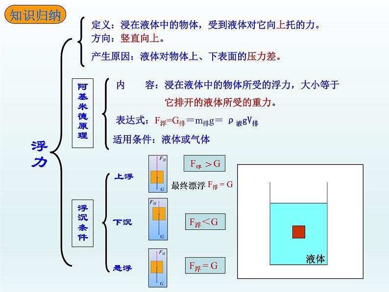 教科版物理八年级下册 浮力复习(课件)07