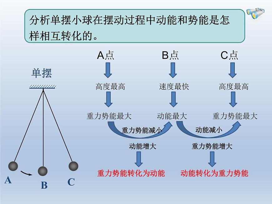 教科版物理八年級(jí)下冊 12.2 機(jī)械能及其轉(zhuǎn)化（課件）第6頁