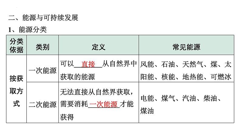 2022年初中物理二轮复习课件:信息的传递能源与可持续发展第4页