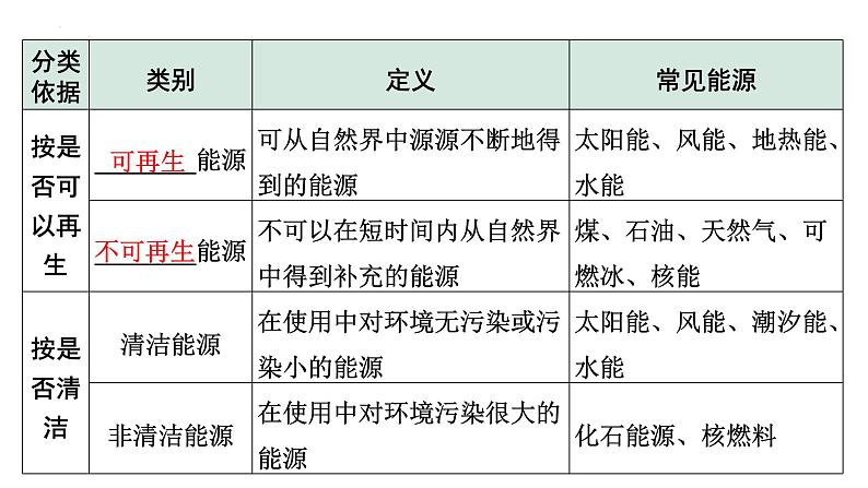 2022年初中物理二轮复习课件:信息的传递能源与可持续发展第5页