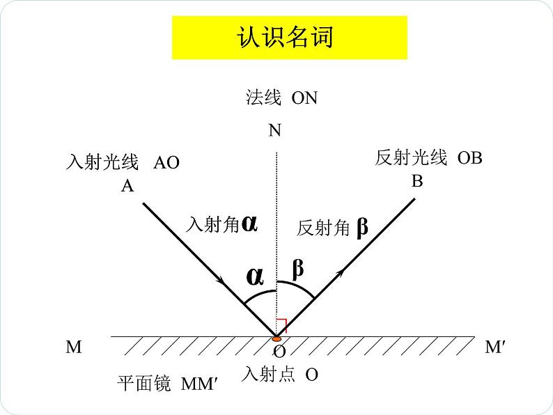 教科版八年级物理上册 4.2 光的反射定律 课件第6页