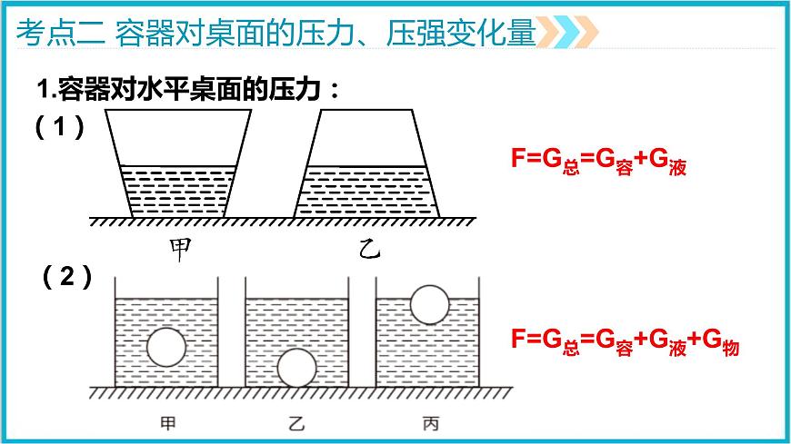 2022年中考物理專題復(fù)習(xí)——浮力變化量與壓力壓強變化量課件PPT第7頁