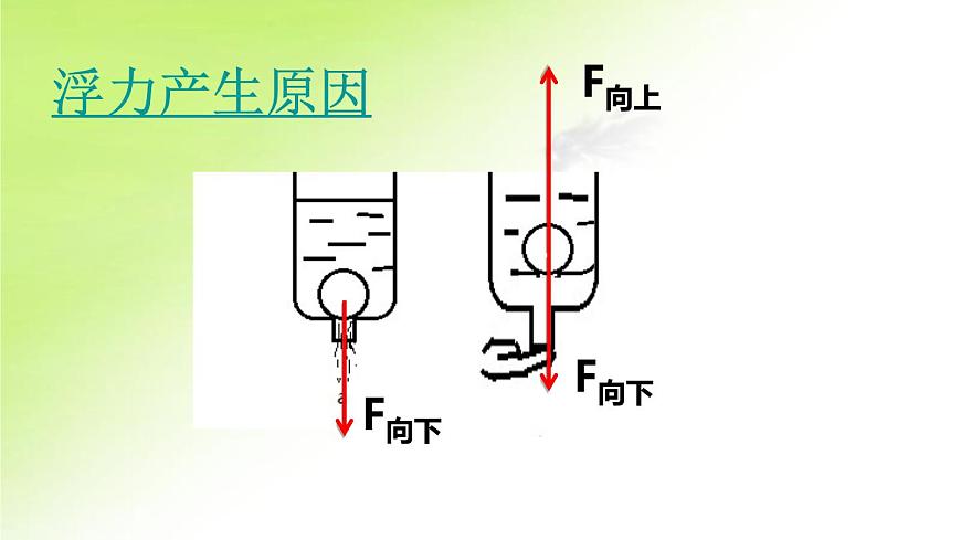 初中物理人教版八年級(jí)下冊(cè) 第1節(jié)浮力 課件第3頁