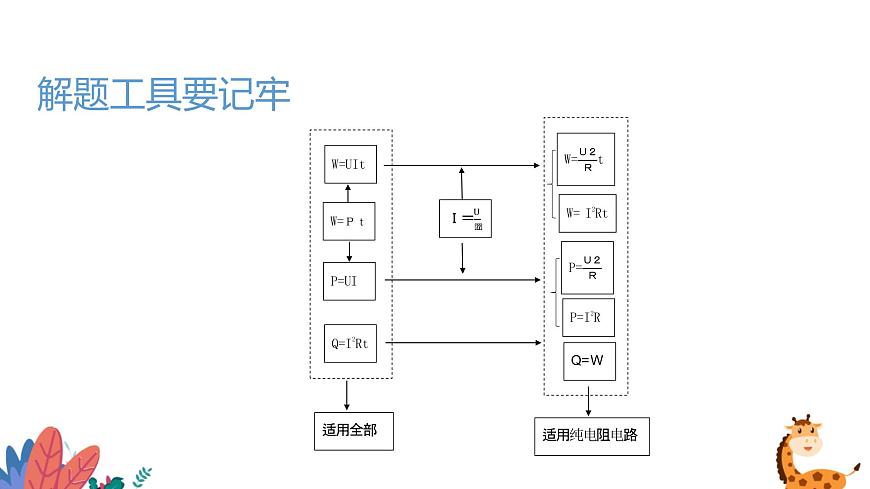 中考物理復習 《電學計算題中考專題復習》優(yōu)質(zhì)課件 八種題型第3頁