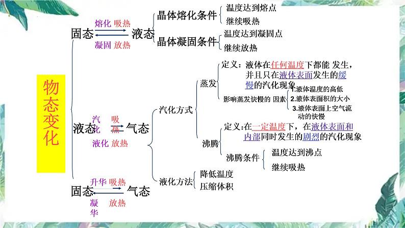 2022年中考物理复习课件第三章 物态变化专题 后附中考预测题第3页