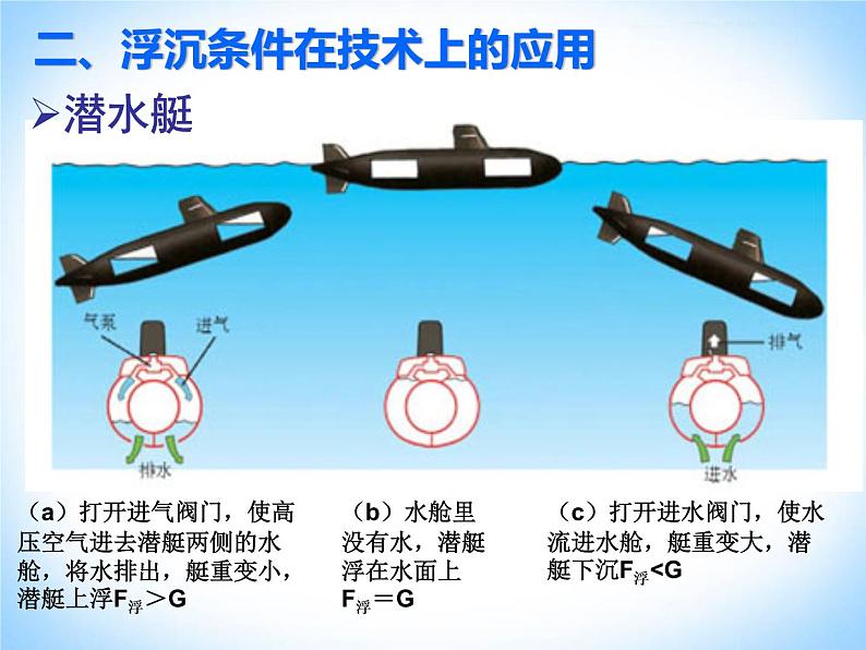 粤教版八年级下册物理 9.3 研究物体的浮沉条件 课件第8页