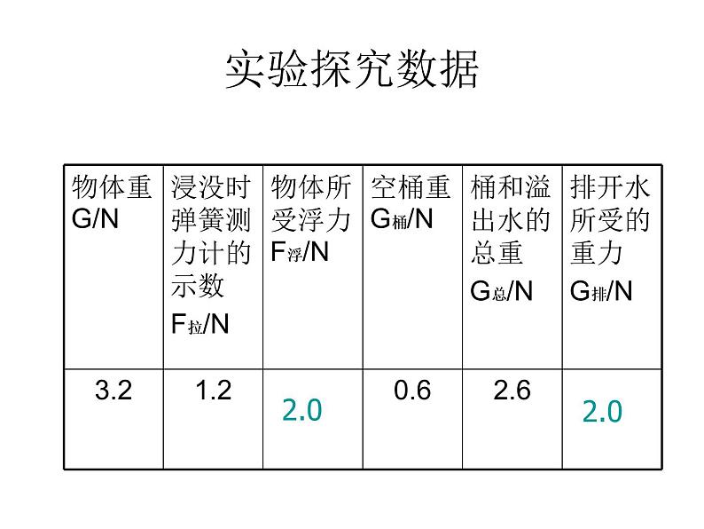 粤教版八年级下册物理 9.2 阿基米德原理 课件第6页